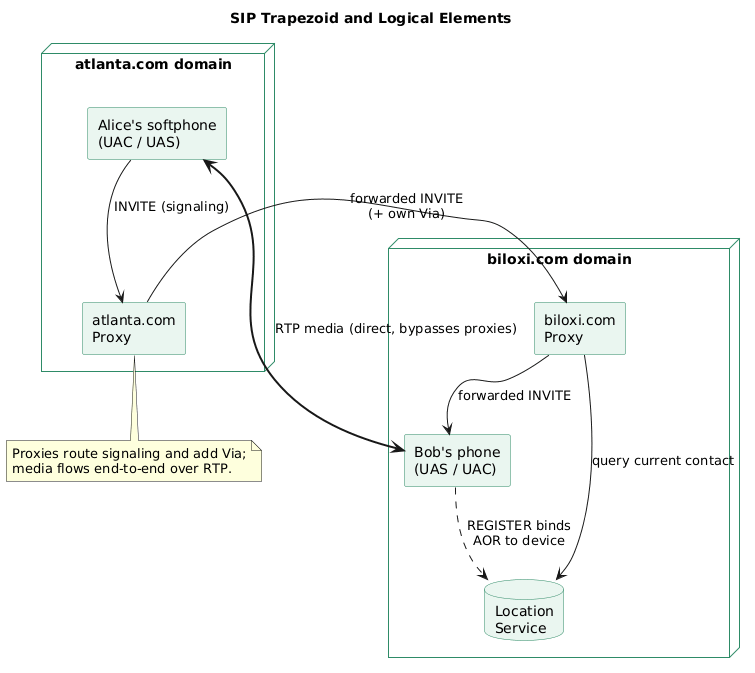 SIP trapezoid and logical elements