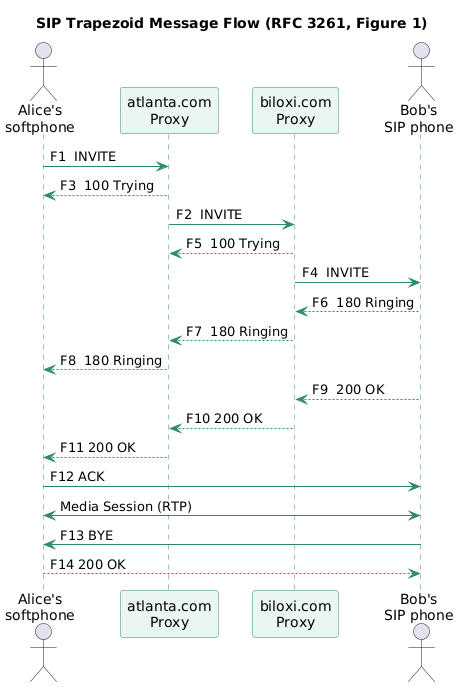 SIP trapezoid message flow