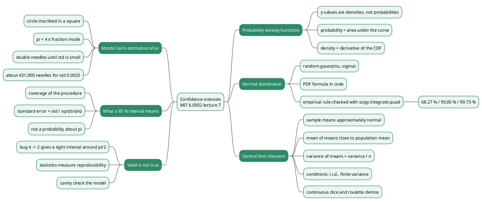 Mindmap of the lecture covering probability density functions, the normal distribution and empirical rule, the central limit theorem, the Monte Carlo estimate of pi, the meaning of a 95 percent interval, and the gap between statistically valid and true