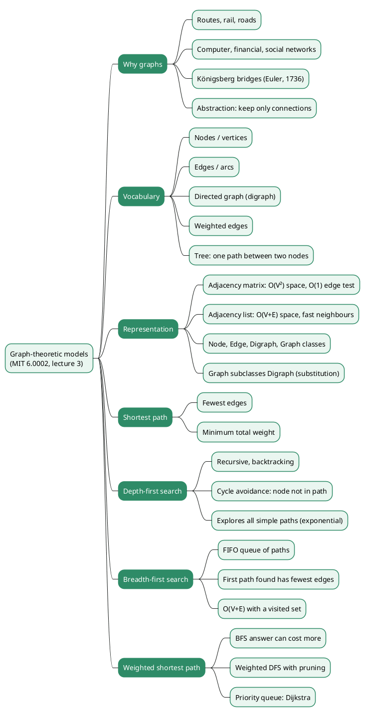 Mindmap of graph-theoretic models covering why graphs are used, graph vocabulary, adjacency matrix and list, the lecture classes, depth-first and breadth-first search, and weighted shortest paths