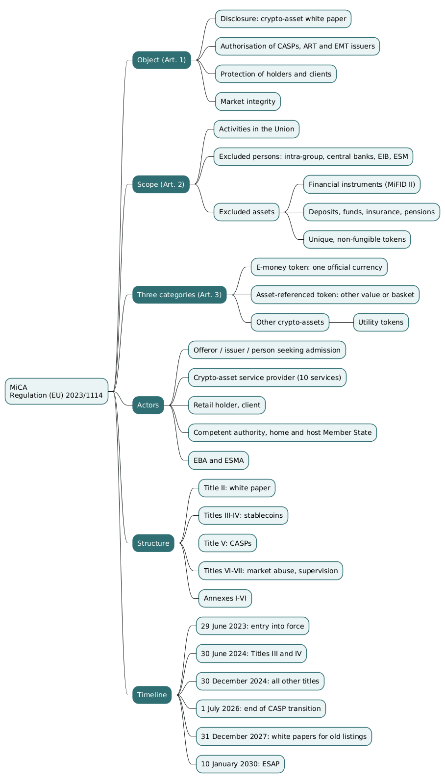 MiCA Explained — Scope, Token Categories and Timeline of Regulation (EU) 2023/1114