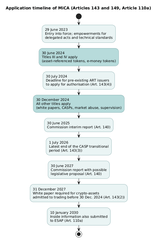 MiCA timeline from entry into force in June 2023 through the stablecoin titles in June 2024, full application in December 2024, the CASP transition to July 2026, and the 2027 and 2030 deadlines