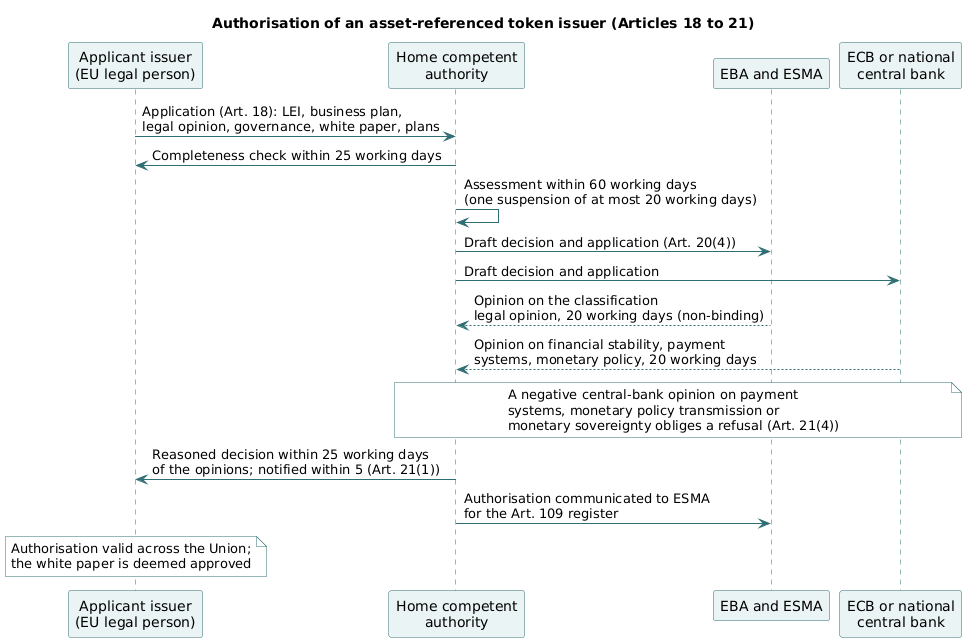 ART authorisation sequence: application to the home authority, completeness in 25 working days, assessment in 60, opinions of EBA, ESMA and the ECB in 20, decision in 25, with a central-bank veto on monetary grounds