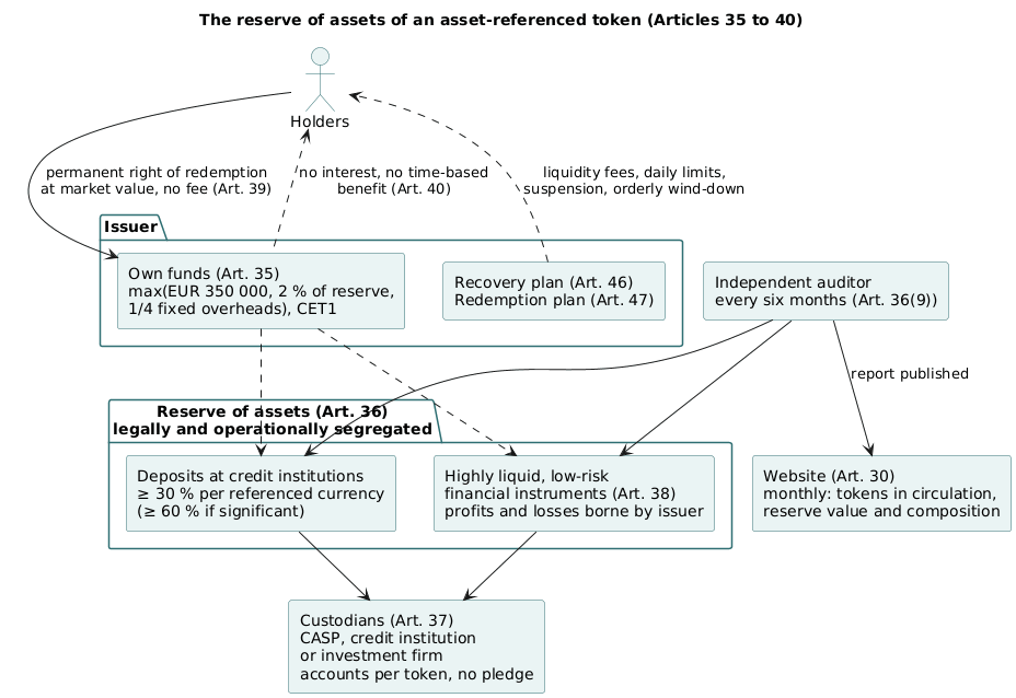 ART reserve model: holders redeem at market value against the issuer, whose segregated reserve sits at custodians as bank deposits and liquid instruments, audited every six months and disclosed monthly