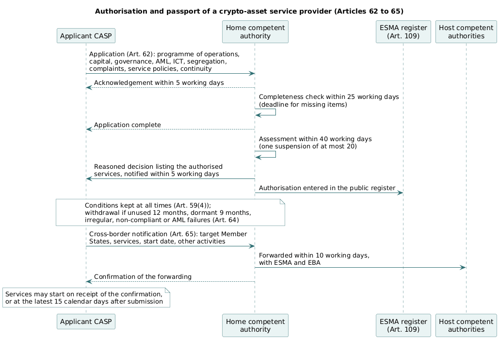CASP authorisation sequence: application, acknowledgement in 5 working days, completeness check in 25, decision in 40, ESMA register entry, then the passport notification forwarded to host authorities