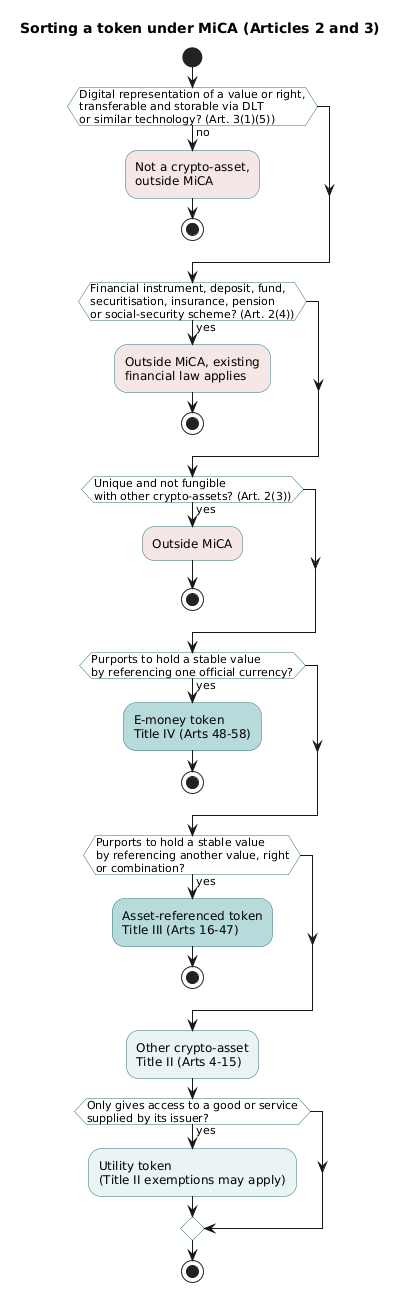 Decision flow sorting a token: Article 2(4) exclusions, non-fungibility, then e-money token if it references one official currency, asset-referenced token if another value, otherwise other crypto-asset