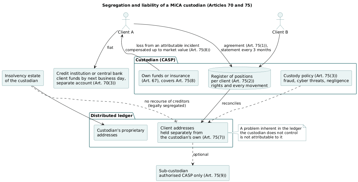 MiCA custodian model: client assets on separate on-chain addresses reconciled to a per-client register, insolvency-remote from the custodian, with attributable losses compensated up to market value
