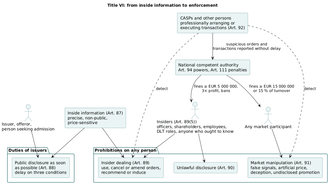 Title VI model: inside information feeds the Article 88 disclosure duty and the prohibitions of Articles 89 to 91, while intermediaries detect and report suspicious orders to the authority under Article 92