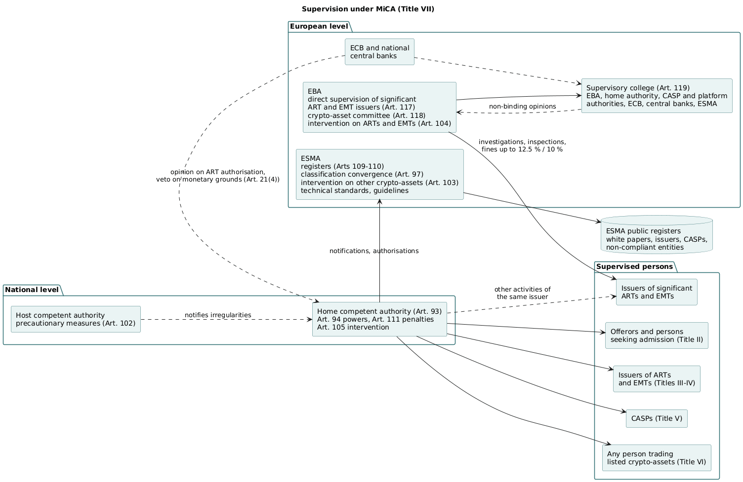 MiCA supervision: national authorities supervise offerors, issuers and CASPs, ESMA keeps the registers and intervention powers, and EBA supervises and fines significant stablecoin issuers through a college