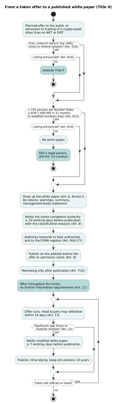 Title II offer workflow: Article 4(3) exclusions, Article 4(2) small-offer exemptions lost on a listing announcement, then drafting, 20-day notification, publication and Article 12 modifications