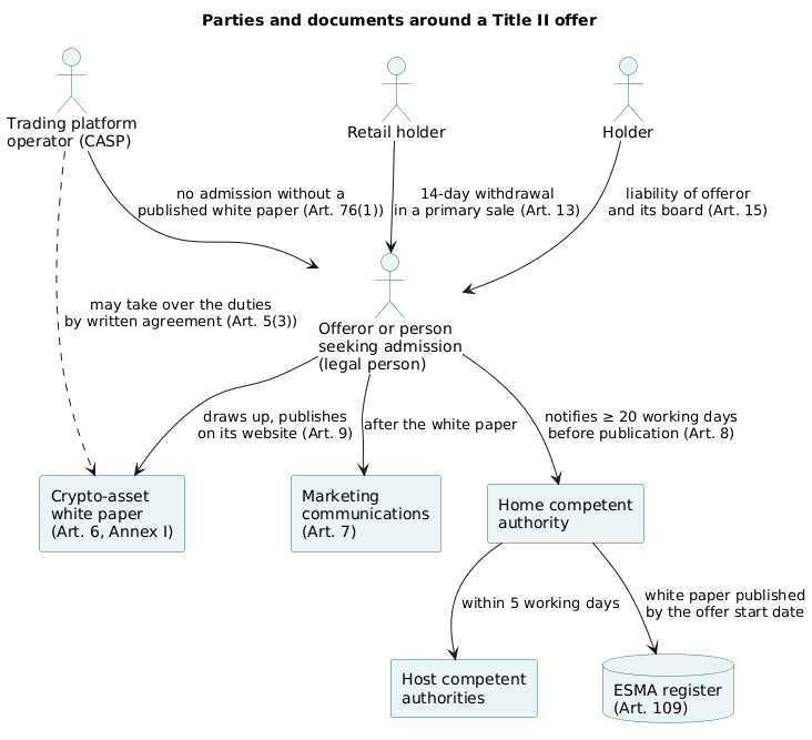 Parties around a Title II offer: the offeror drafts and publishes the white paper, notifies the home authority which forwards it to host authorities and the ESMA register, and answers to holders