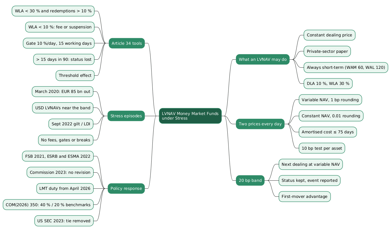LVNAV Funds Under Stress — Amortised Cost, the 20 bp Price Band and the Article 34 Liquidity Tools