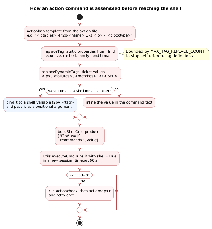 Assembling an action command: static tag substitution with bounded recursion, then dynamic tag substitution where any value containing a shell metacharacter is bound to a generated shell variable and passed as a positional argument