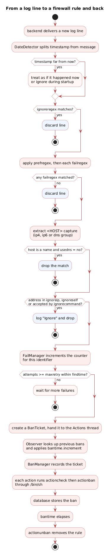 From a log line to a firewall rule: date detection, ignoreregex, failregex matching, host extraction, the ignore lists, the findtime counter, then the ban and its expiry