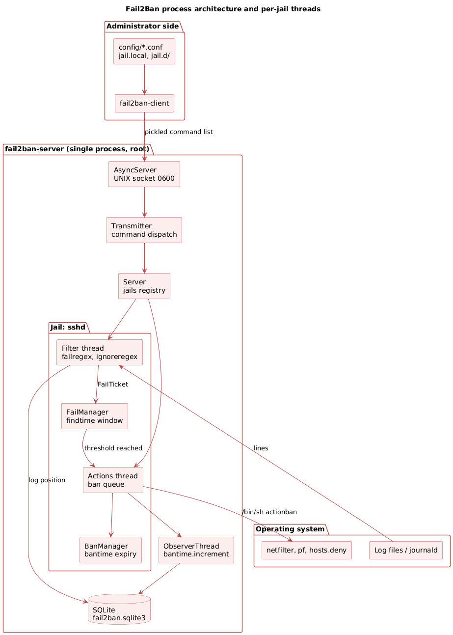 Fail2Ban process architecture: the client flattens the configuration and sends pickled commands over a UNIX socket to a single server process, which runs a filter thread and an action thread per jail plus a shared observer and SQLite database