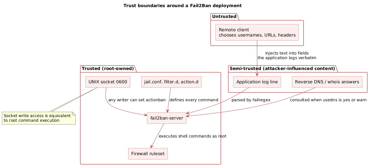 Trust boundaries around a Fail2Ban deployment: an untrusted remote client influences log lines and DNS answers, which a root-owned server parses and turns into shell commands, with the 0600 socket as the only authorization boundary