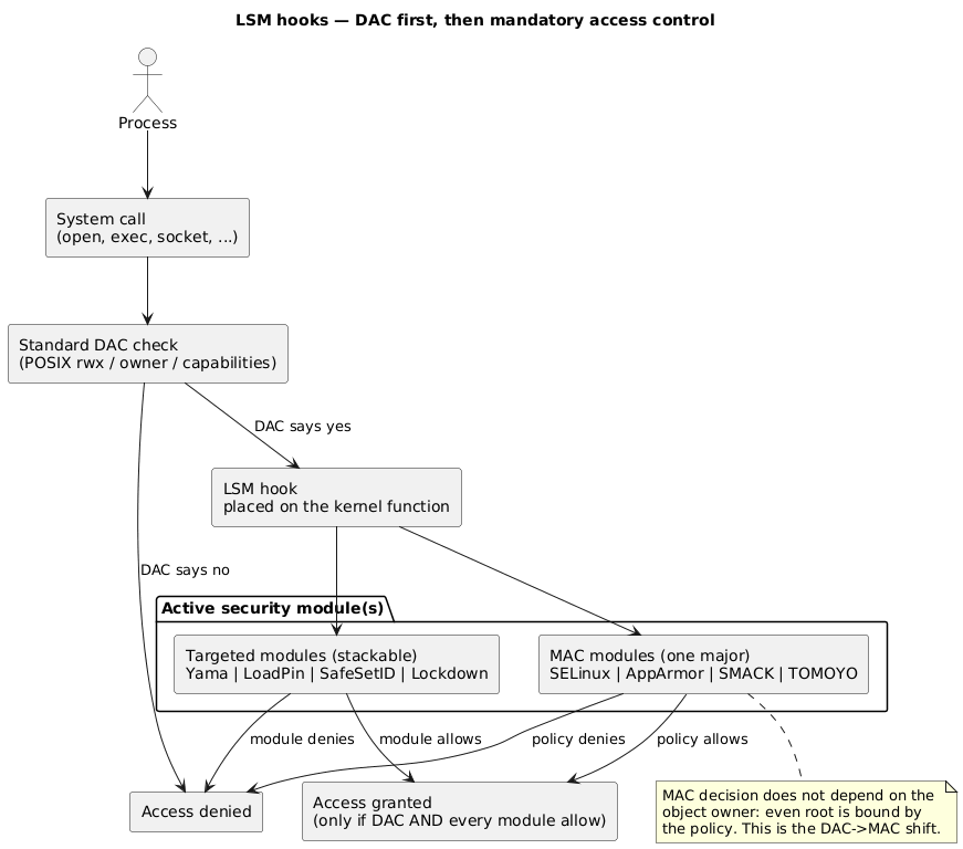 LSM hooks, DAC first then mandatory access control