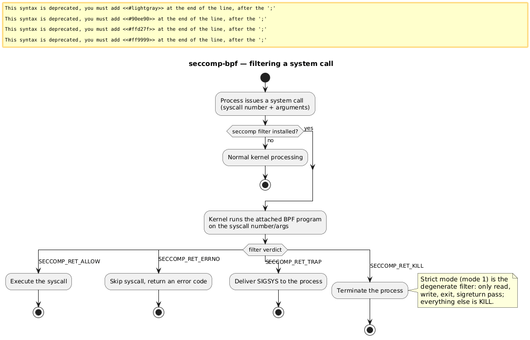seccomp-bpf filtering a system call