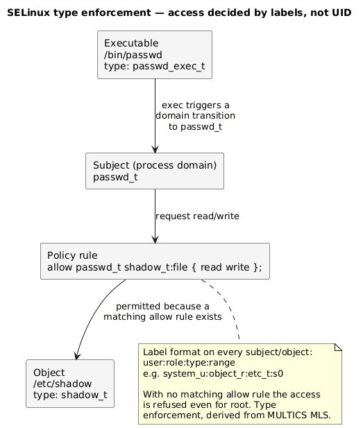 SELinux type enforcement, access decided by labels not UID