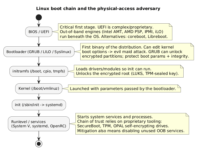 Linux boot chain and the physical-access adversary