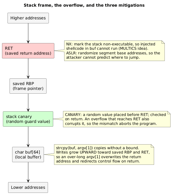 Stack frame, the overflow, and the three mitigations
