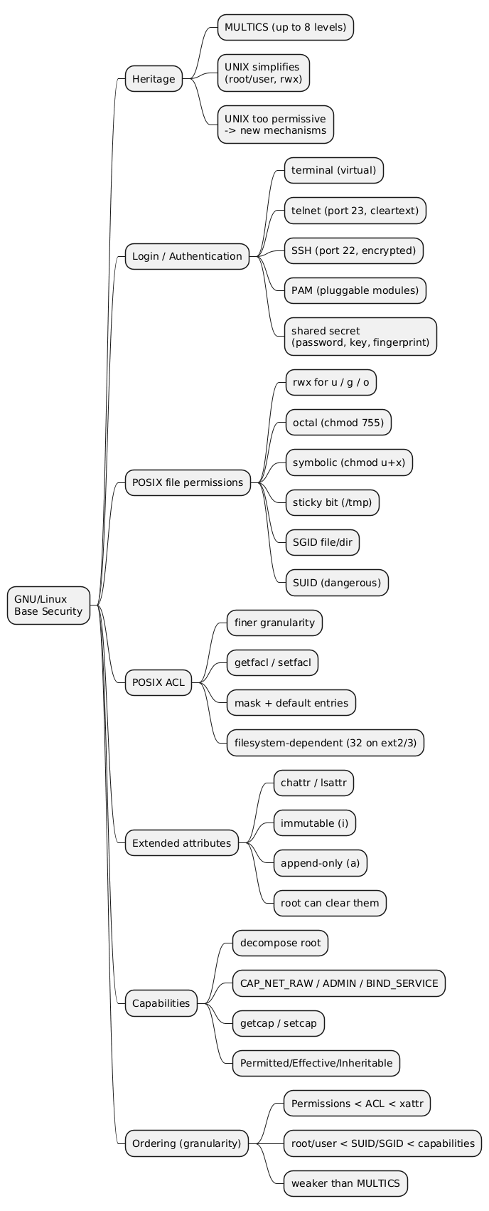 GNU/Linux base security mindmap