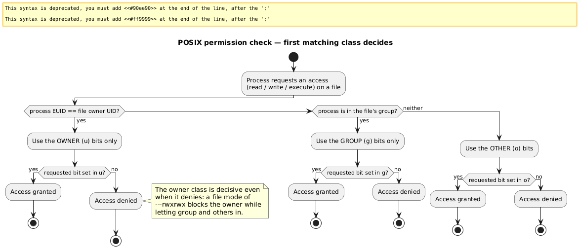 POSIX permission check, first matching class decides