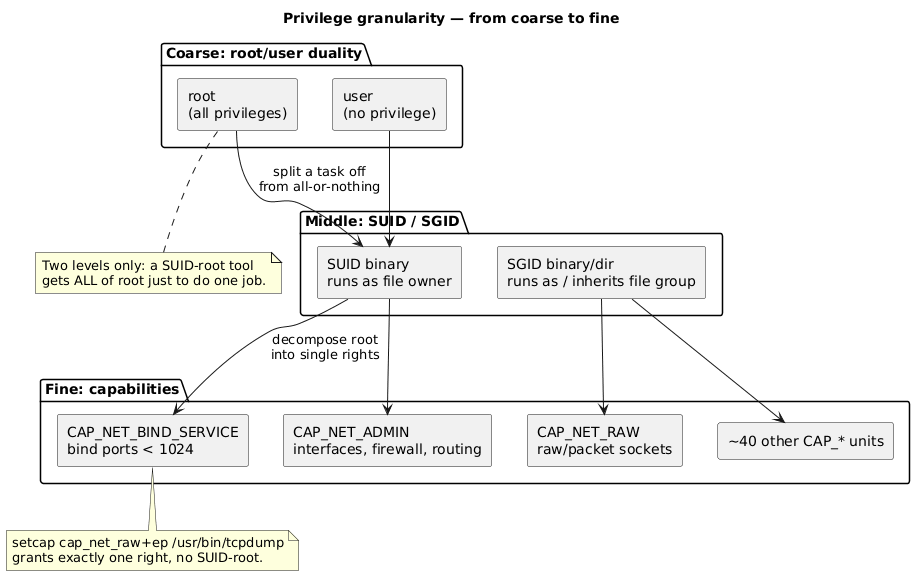 Privilege granularity from coarse to fine
