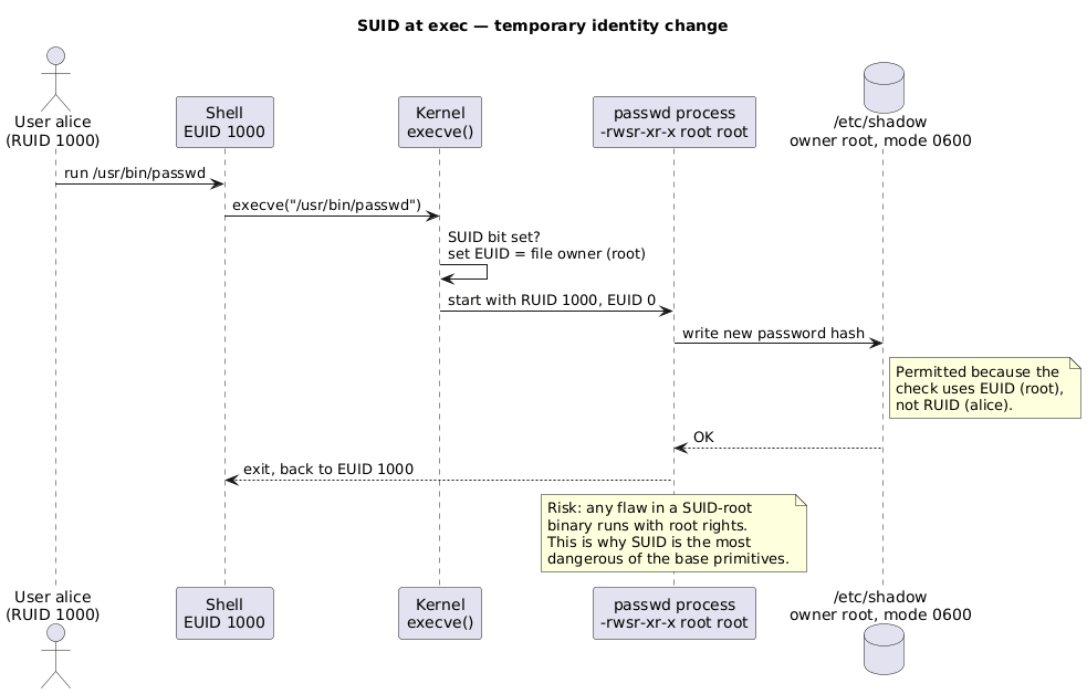 SUID at exec, temporary identity change