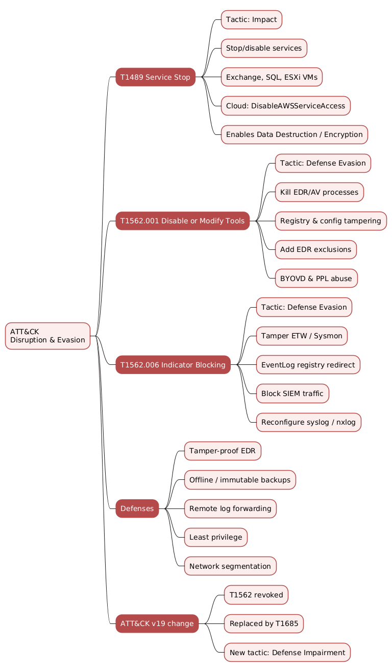 Three ATT&CK Techniques Behind the Ransomware Endgame - Service Stop, Disable or Modify Tools, and Indicator Blocking
