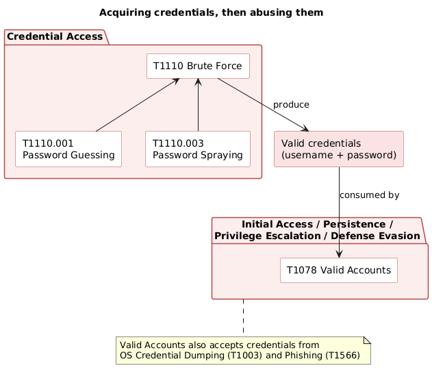 T1110.001 Password Guessing and T1110.003 Password Spraying feed the T1110 Brute Force technique under Credential Access, which produces valid credentials that are consumed by T1078 Valid Accounts across four tactics, also fed by credential dumping and phishing