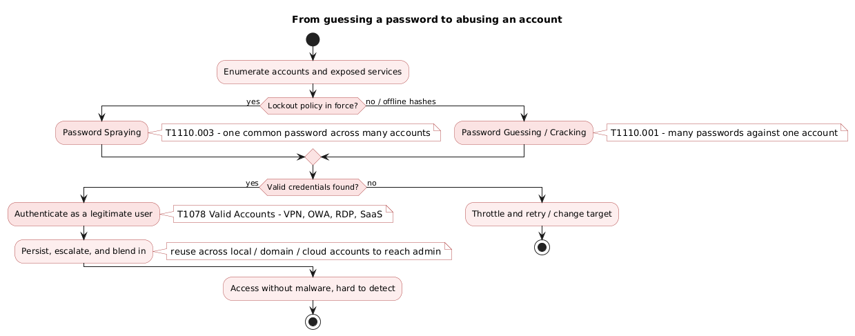 Activity flow from enumerating accounts, choosing password spraying when lockout is enforced or guessing and cracking otherwise, to authenticating as a valid account, then persisting and escalating without malware