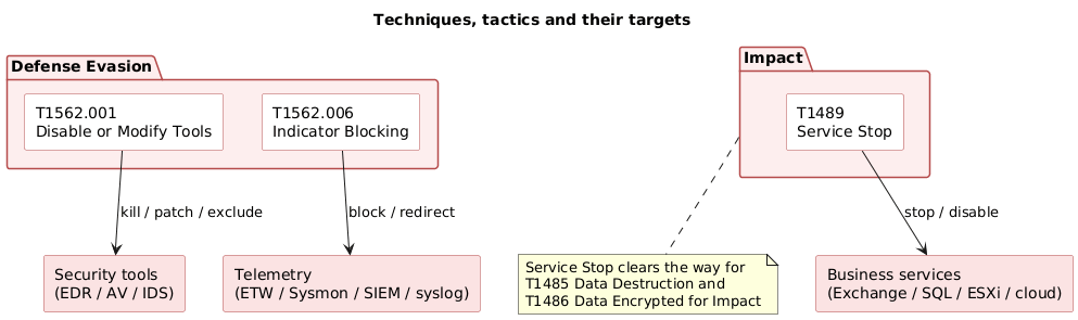 Three techniques mapped to their tactics and targets: T1562.001 and T1562.006 under Defense Evasion act on security tools and telemetry, T1489 under Impact stops business services and clears the way for data destruction and encryption