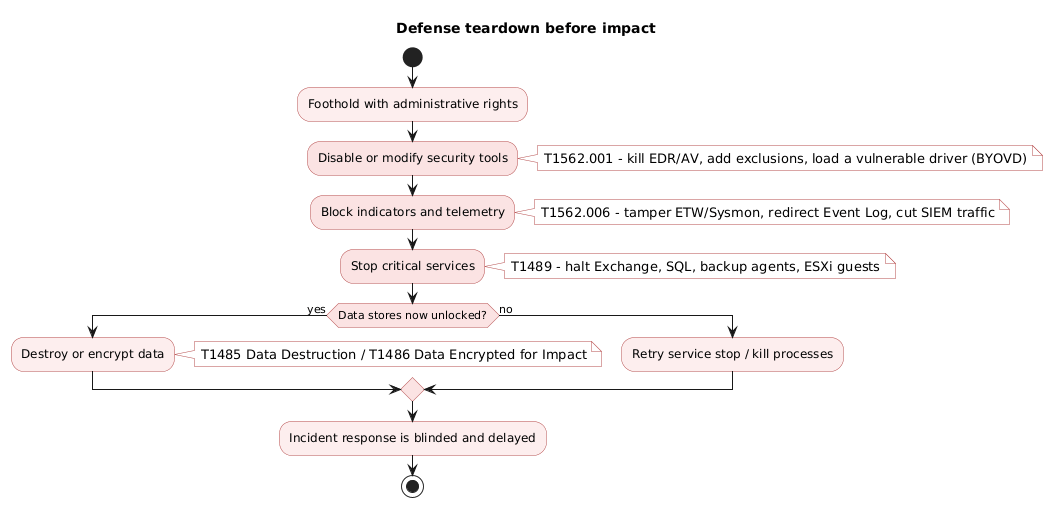 Activity flow of the teardown: from an administrative foothold to disabling security tools (T1562.001), blocking telemetry (T1562.006), stopping critical services (T1489), and finally destroying or encrypting data (T1485/T1486), leaving incident response blinded
