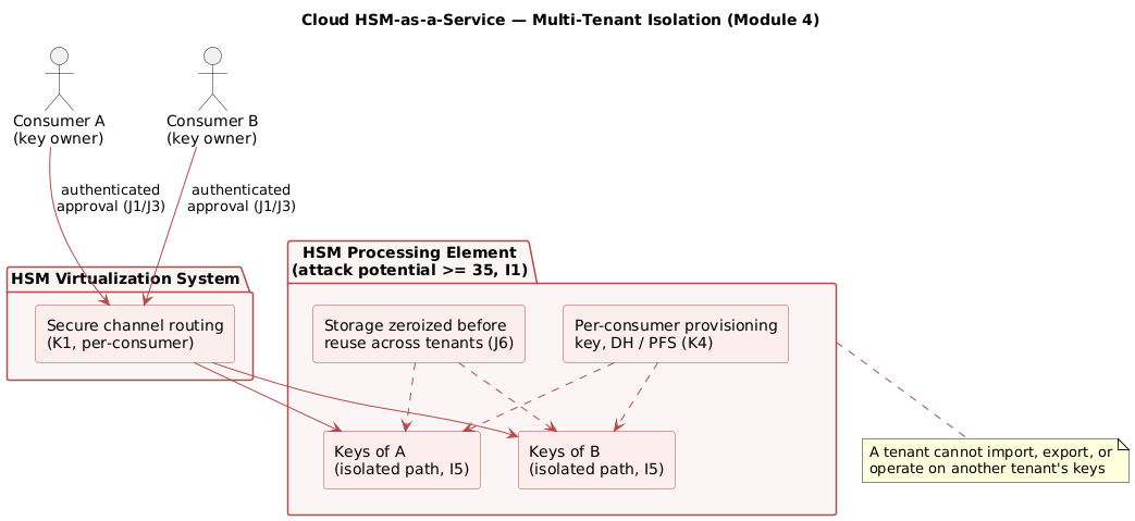 Cloud HSM multi-tenant isolation model
