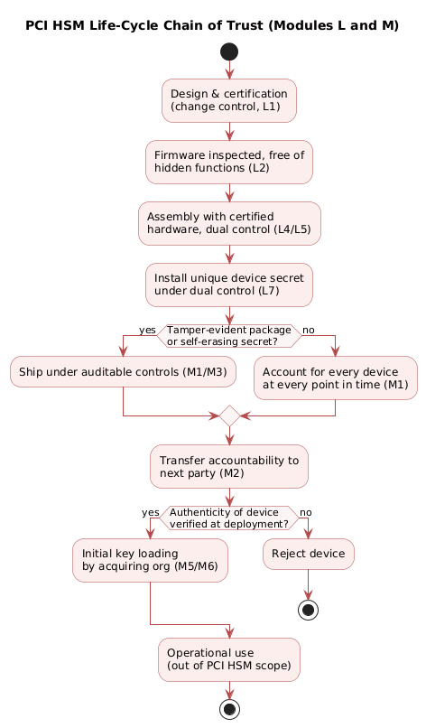 PCI HSM life-cycle chain of trust