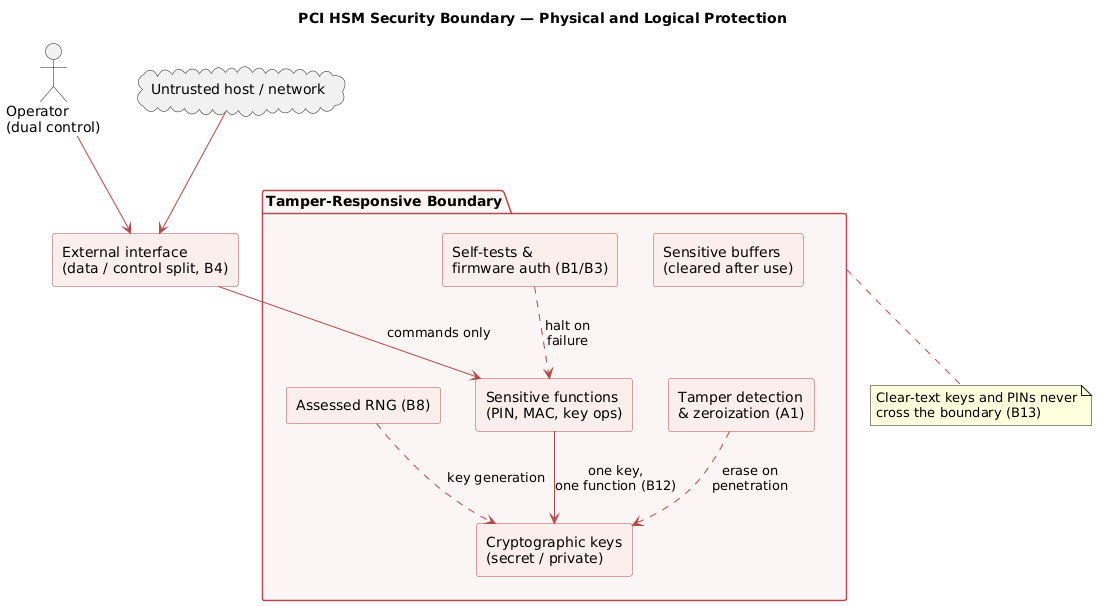 PCI HSM physical and logical security boundary