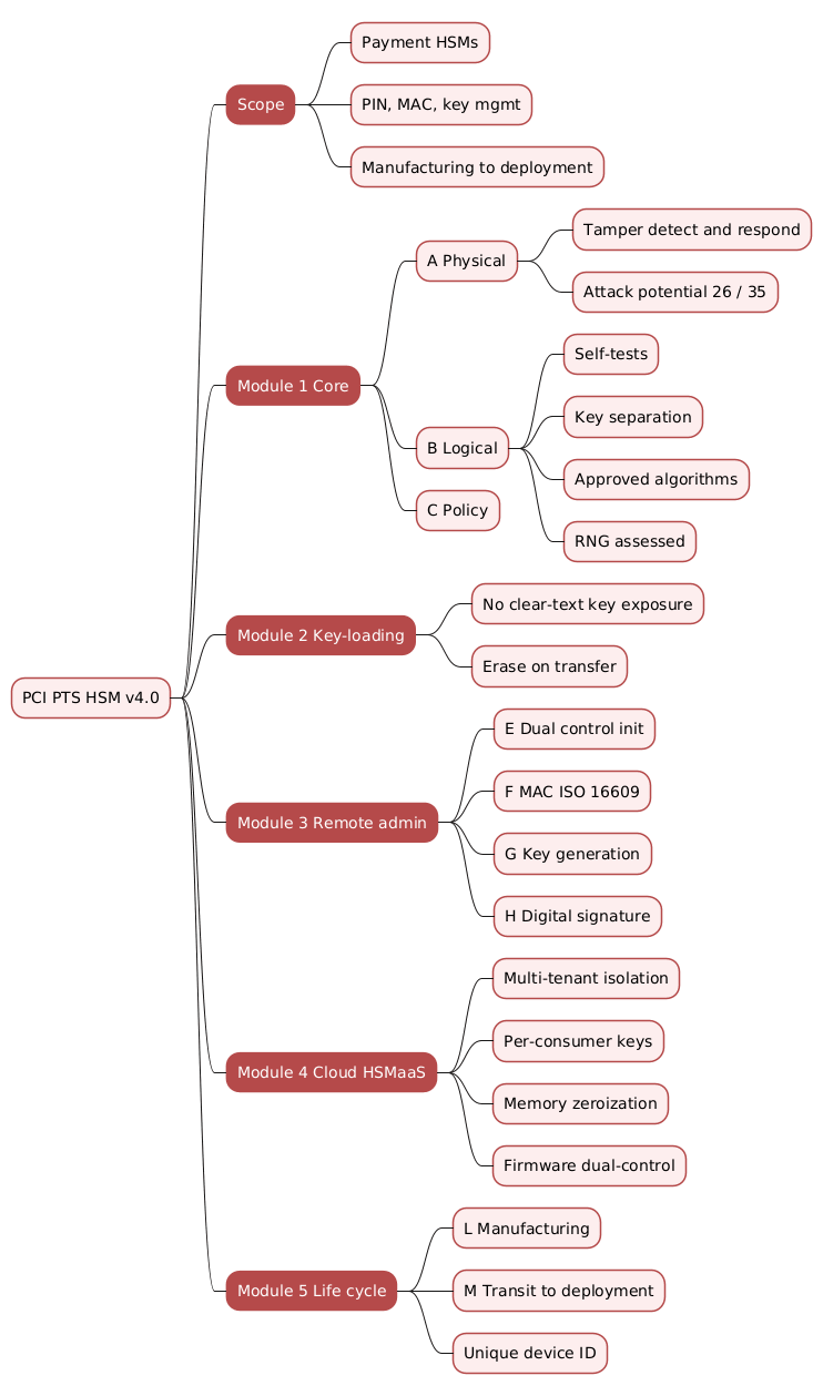 PCI PTS HSM v4.0 requirements mindmap