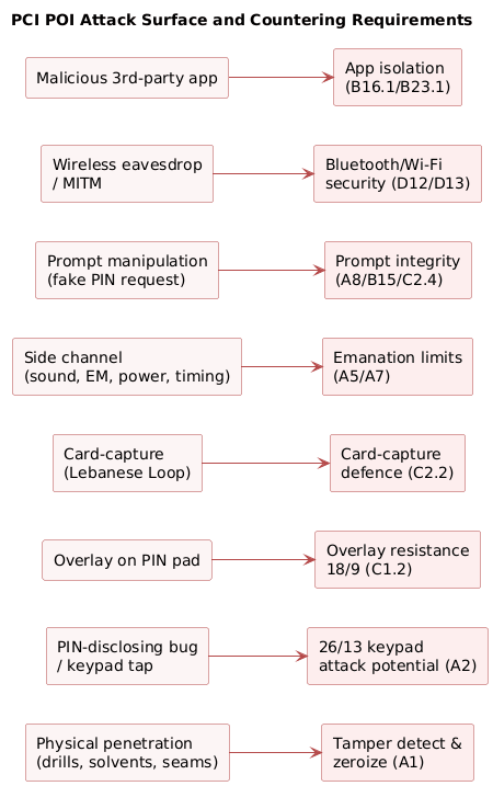 PCI POI attack surface and countering requirements