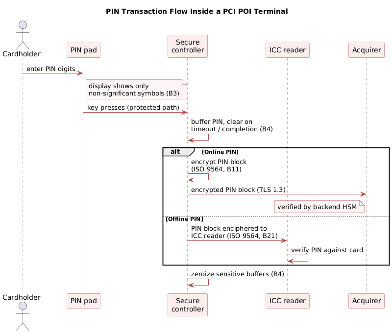 PIN transaction flow inside a PCI POI terminal