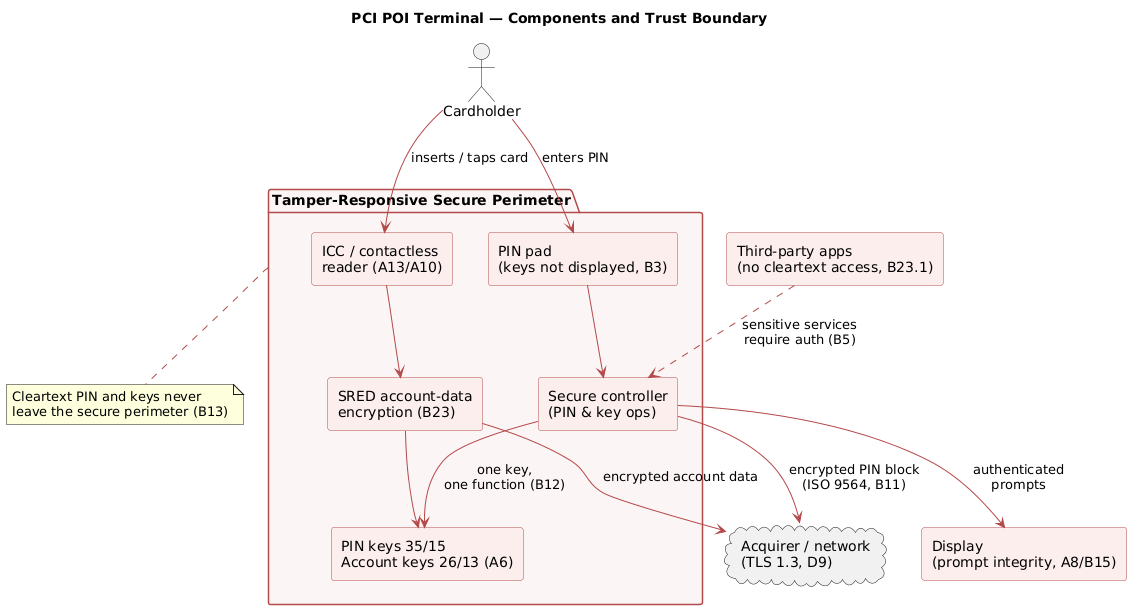 PCI POI terminal components and trust boundary