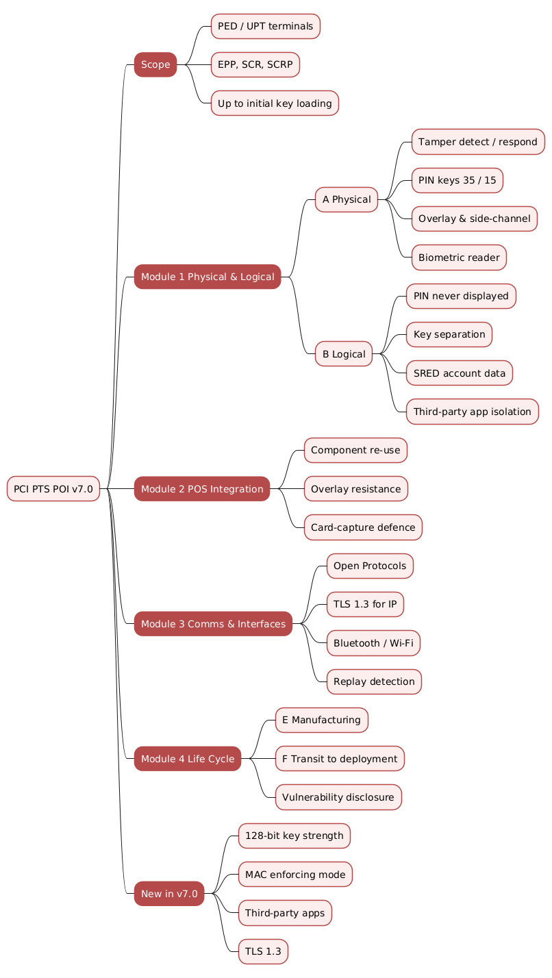 PCI PTS POI v7.0 requirements mindmap