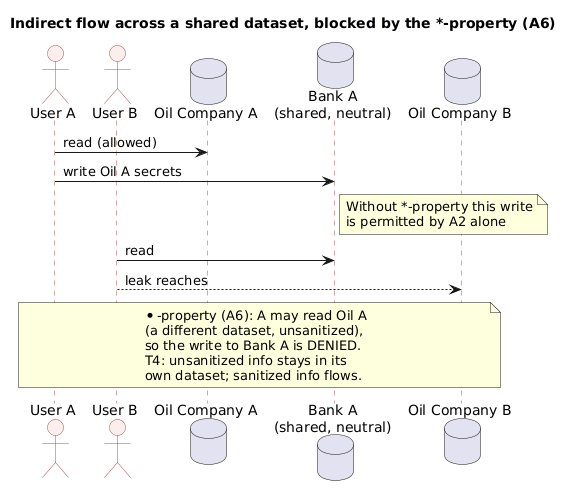 Indirect information flow through a shared dataset that the *-property blocks