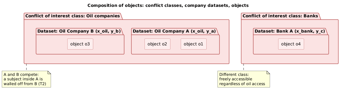 Composition of objects into company datasets and conflict of interest classes