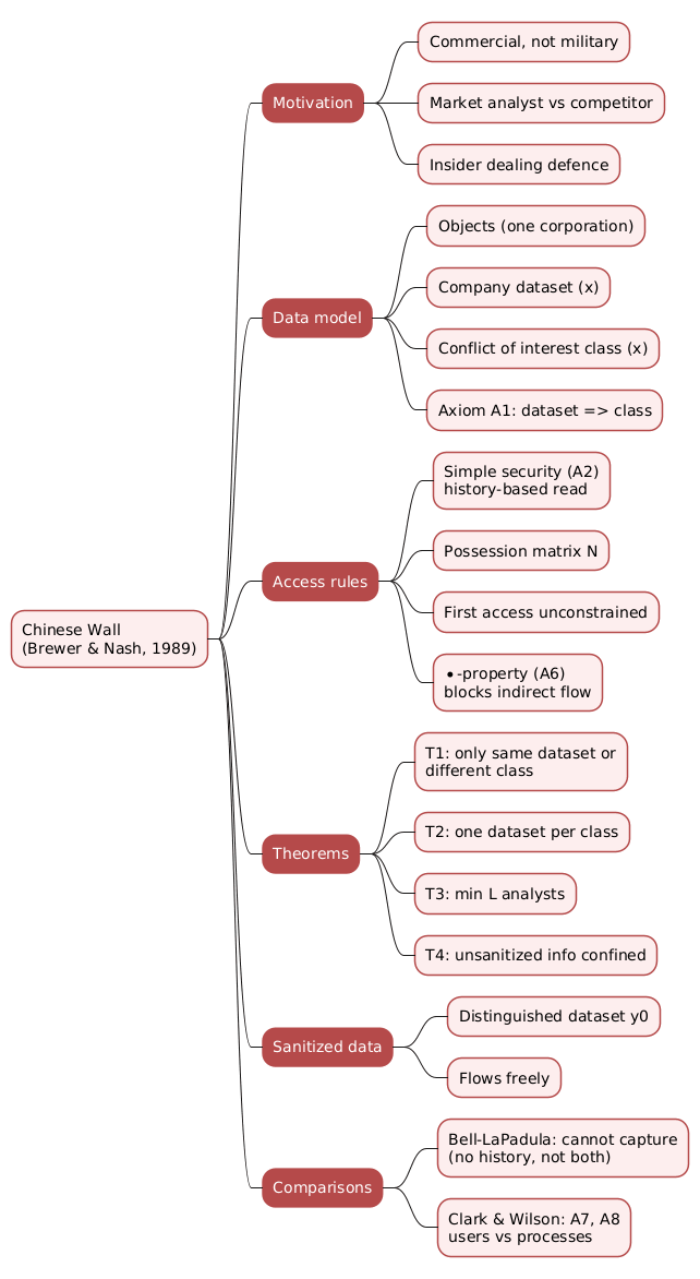 Mindmap of the Chinese Wall security policy