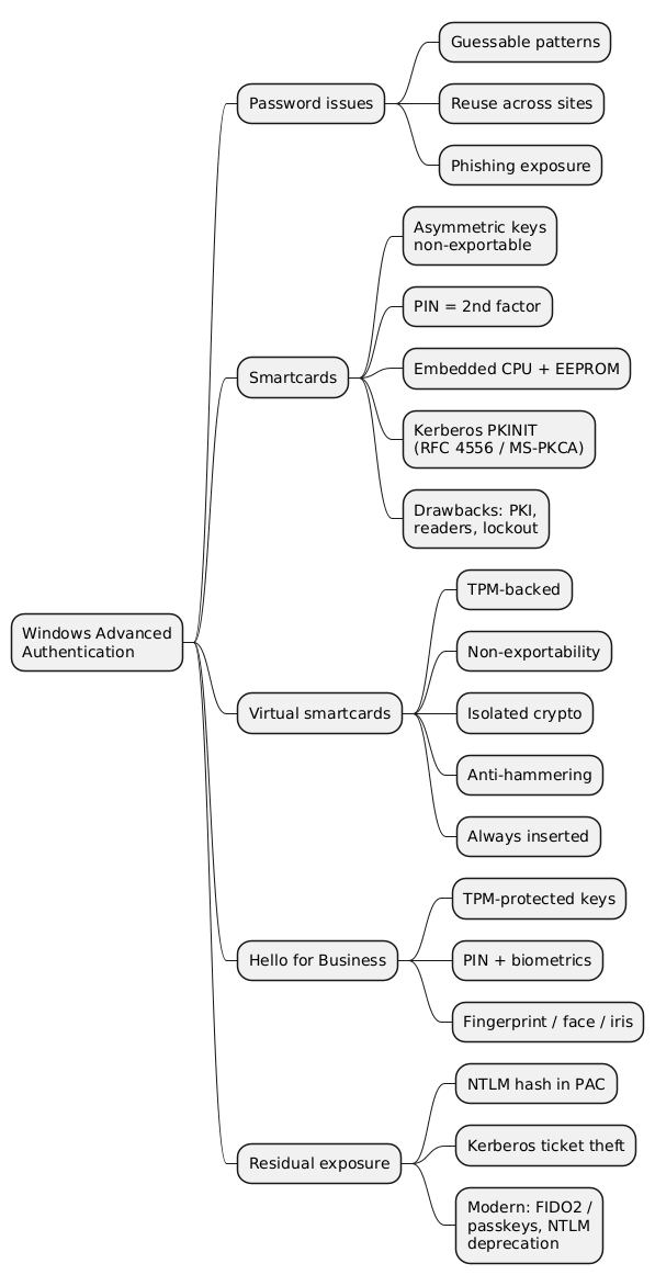 Windows Advanced Authentication mindmap