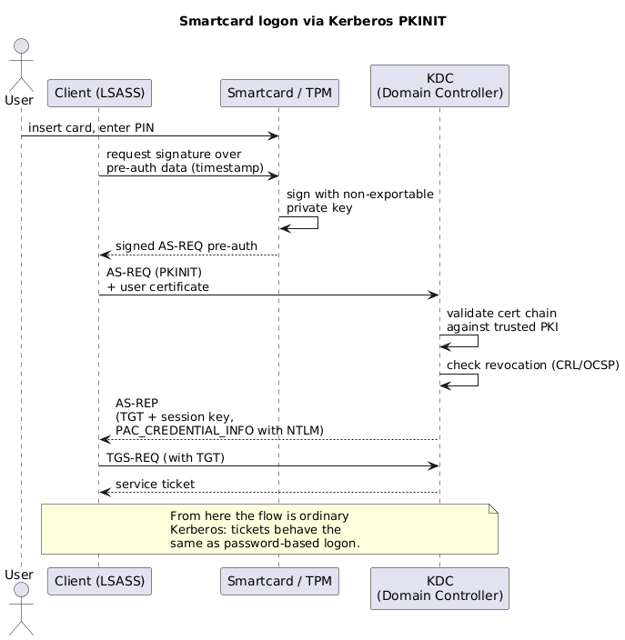 Smartcard logon via Kerberos PKINIT