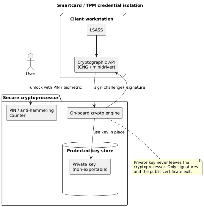 Smartcard and TPM credential isolation