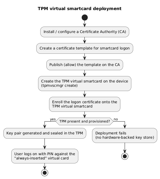 TPM virtual smartcard deployment
