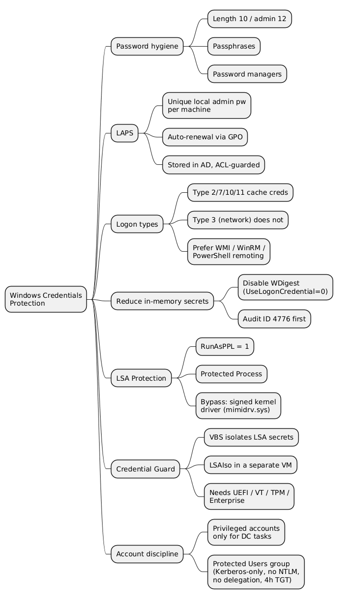 Windows Credentials Protection mindmap